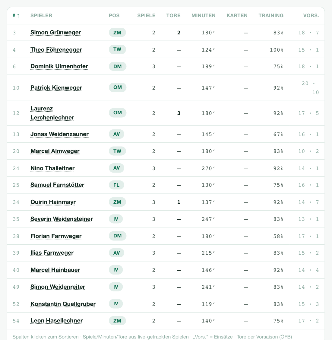 Kaderliste — Spieler mit Positionen, Rückennummern und Anwesenheitsstatus